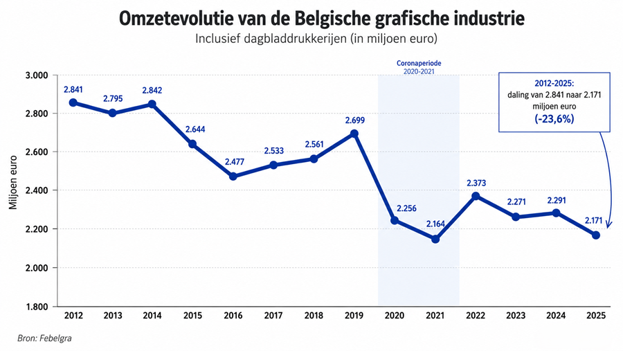 Omzet grafische industrie daalt met 5 procent