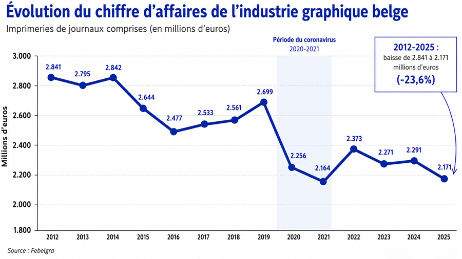 Le chiffre d'affaires de l'industrie graphique recule de 5%