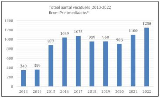Printmedia-vacatures stijgen met 14 procent na recordjaar
