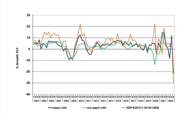 FINAT registreert sterkste daling in Europese vraag naar etiketten