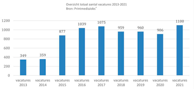 Onderzoek PrintmediaJobs: 'Aantal vacatures op recordniveau'