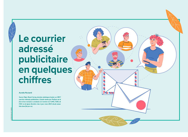 Le courrier adressé publicitaire en quelques chiffres 