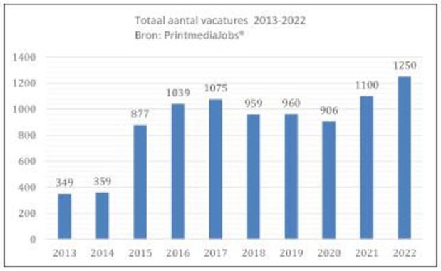 14 % d'offres d'emploi en plus dans l'industrie graphique en 2022