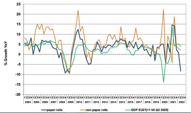 L'industrie de l'étiquette européenne voit la demande baisser au premier semestre