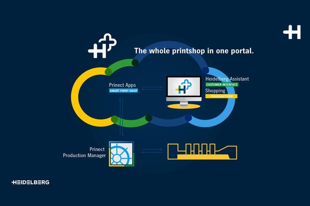 Heidelberg lance un nouveau flux Prinect basé sur le cloud