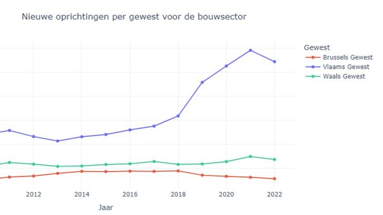 Starters hebben meer slaagkansen in Wallonië dan in Vlaanderen