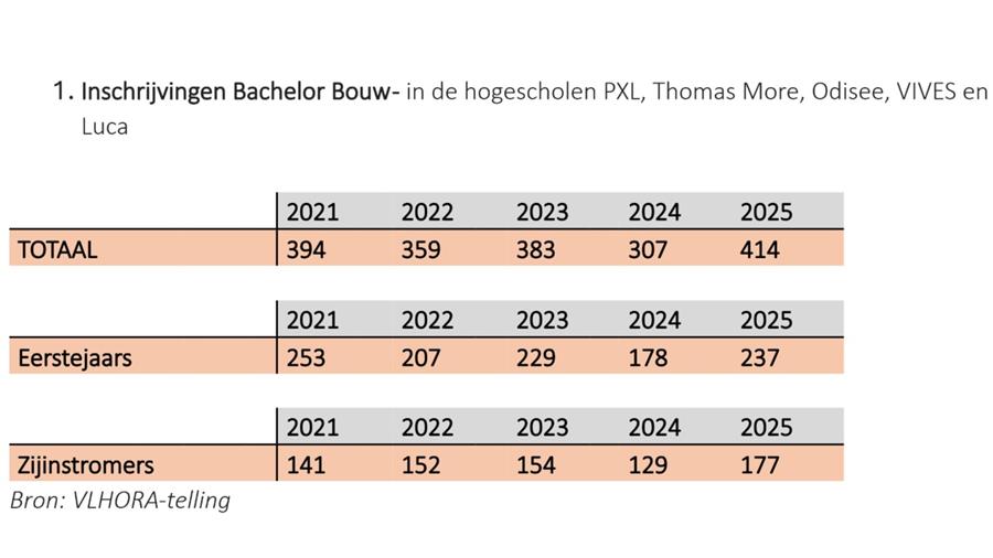 25% meer studenten kiezen voor bouwopleidingen