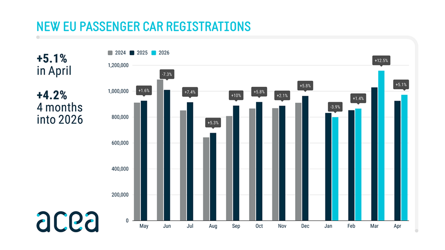 Le marché automobile européen reste en croissance